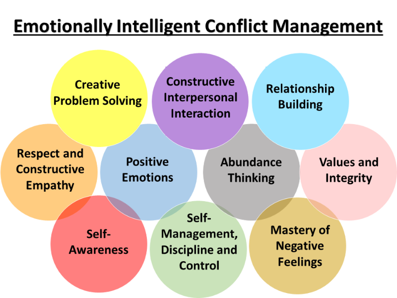 The Role of Emotional Intelligence in Conflict - Explore It Out!